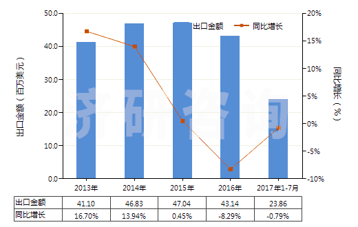 2013-2017年7月中國以環(huán)氧樹脂為基本成分的粘合劑(HS35069120)出口總額及增速統(tǒng)計(jì)